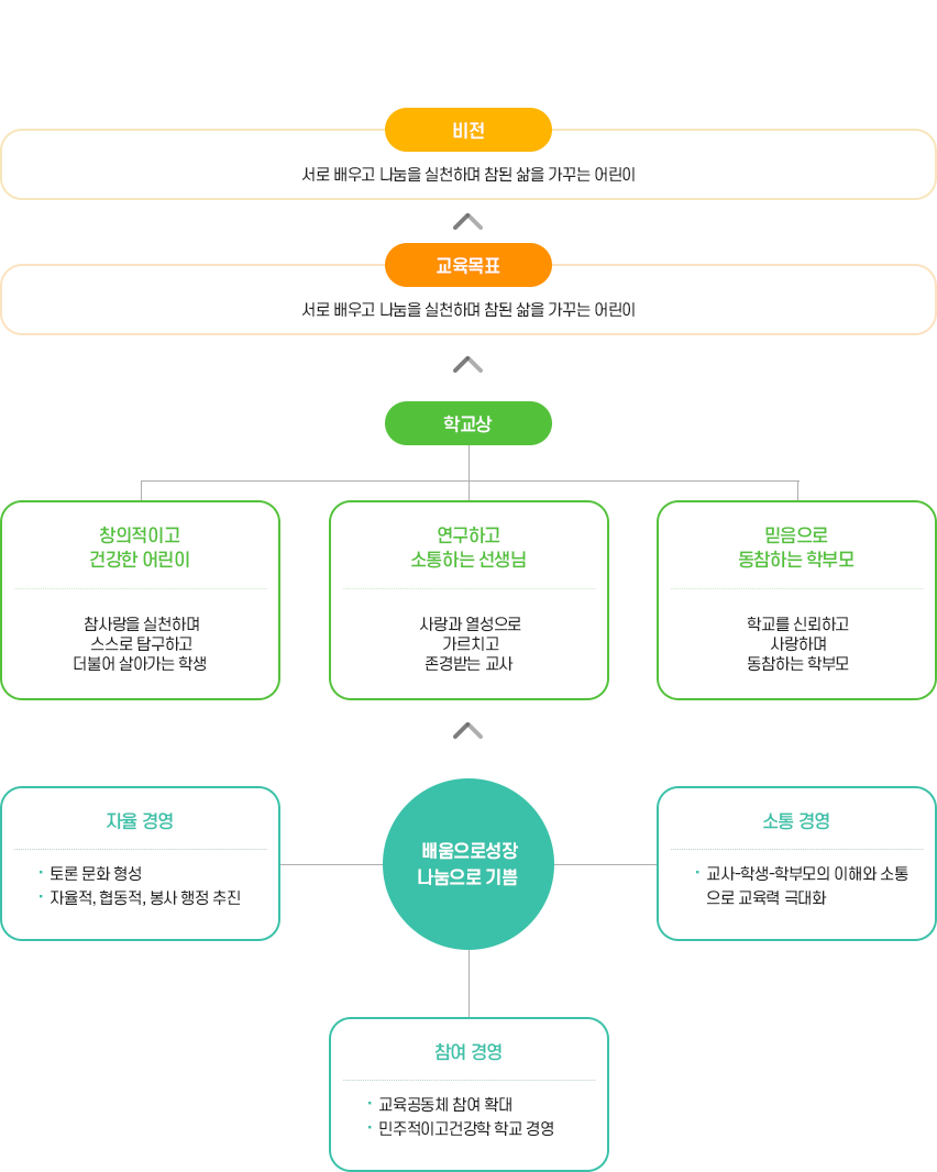 학교장의경영관 이미지
